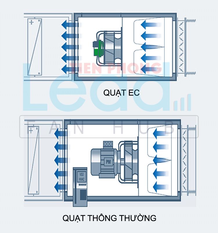 Quạt EC là gì? Vì sao quạt EC ngày càng được sử dụng phổ biến trong hệ thống HVAC và công nghiệp? GIẢI PHÁP KỸ THUẬT THÔNG TIN động cơ EC là gì vì sao quạt EC tiết kiệm điện ưu điểm của quạt EC so sánh quạt EC và quạt AC quạt ly tâm ec quạt EC trong HVAC quạt EC tiết kiệm điện quạt EC là gì quạt EC hoạt động như thế nào quạt EC FAN quạt EC ebmpapst quạt EC công nghiệp quạt EC cho tủ điện quạt EC cho AHU quạt ec motor EC EC fan motor ec fan Quạt EC là gì? Vì sao quạt EC ngày càng được sử dụng phổ biến trong hệ thống HVAC và công nghiệp? GIẢI PHÁP KỸ THUẬT THÔNG TIN động cơ EC là gì vì sao quạt EC tiết kiệm điện ưu điểm của quạt EC so sánh quạt EC và quạt AC quạt ly tâm ec quạt EC trong HVAC quạt EC tiết kiệm điện quạt EC là gì quạt EC hoạt động như thế nào quạt EC FAN quạt EC ebmpapst quạt EC công nghiệp quạt EC cho tủ điện quạt EC cho AHU quạt ec motor EC EC fan motor ec fan