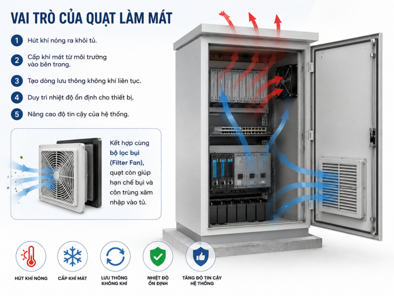 Quạt làm mát cho tủ viễn thông ngoài trời – Giải pháp bảo vệ thiết bị và duy trì hoạt động ổn định GIẢI PHÁP KỸ THUẬT THÔNG TIN quạt tủ viễn thông ngoài trời quạt thông gió tủ điều khiển quạt làm mát tủ điện ngoài trời quạt làm mát tủ viễn thông quạt làm mát tủ BTS quạt EC cho tủ viễn thông quạt chống nước quạt chống ẩm quạt chịu nhiệt quạt AC cho tủ điện quạt 48V cho tủ viễn thông outdoor telecom cabinet fan inverter fan cabinet fan Quạt làm mát cho tủ viễn thông ngoài trời – Giải pháp bảo vệ thiết bị và duy trì hoạt động ổn định GIẢI PHÁP KỸ THUẬT THÔNG TIN quạt tủ viễn thông ngoài trời quạt thông gió tủ điều khiển quạt làm mát tủ điện ngoài trời quạt làm mát tủ viễn thông quạt làm mát tủ BTS quạt EC cho tủ viễn thông quạt chống nước quạt chống ẩm quạt chịu nhiệt quạt AC cho tủ điện quạt 48V cho tủ viễn thông outdoor telecom cabinet fan inverter fan cabinet fan